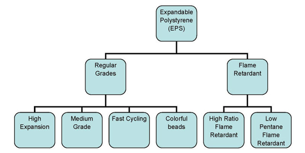 Eps Raw Material