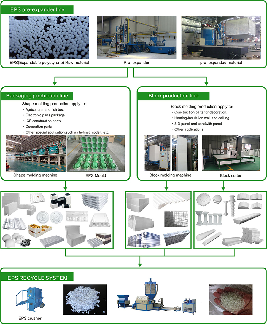Production process flow
