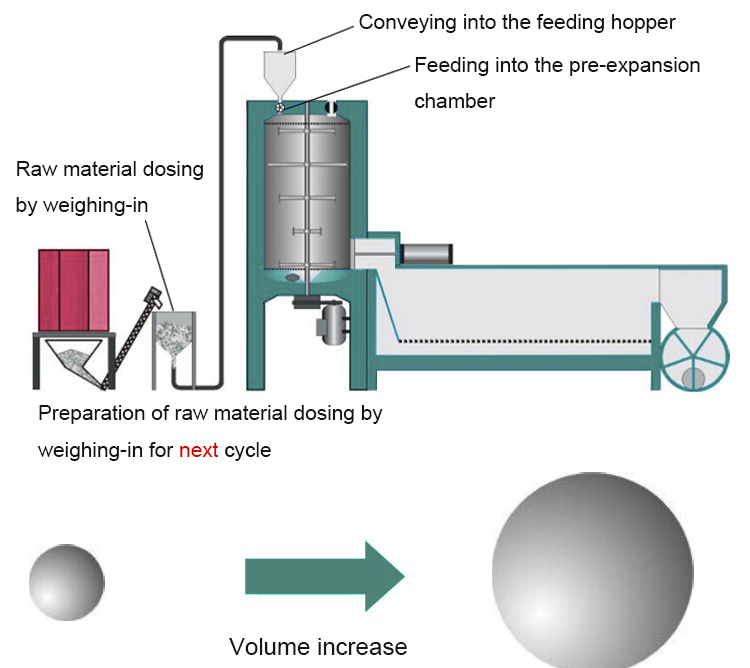 Auto batch pre-expander